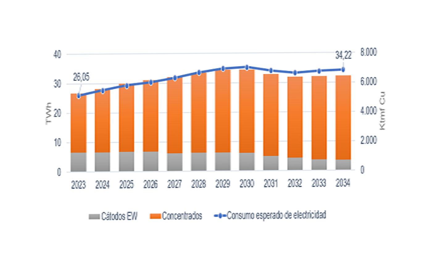 Chile presenta informe sobre proyección del consumo eléctrico en la minería del cobre 