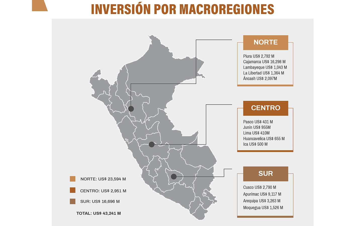 Perú: Inversión en proyectos mineros del norte supera al sur