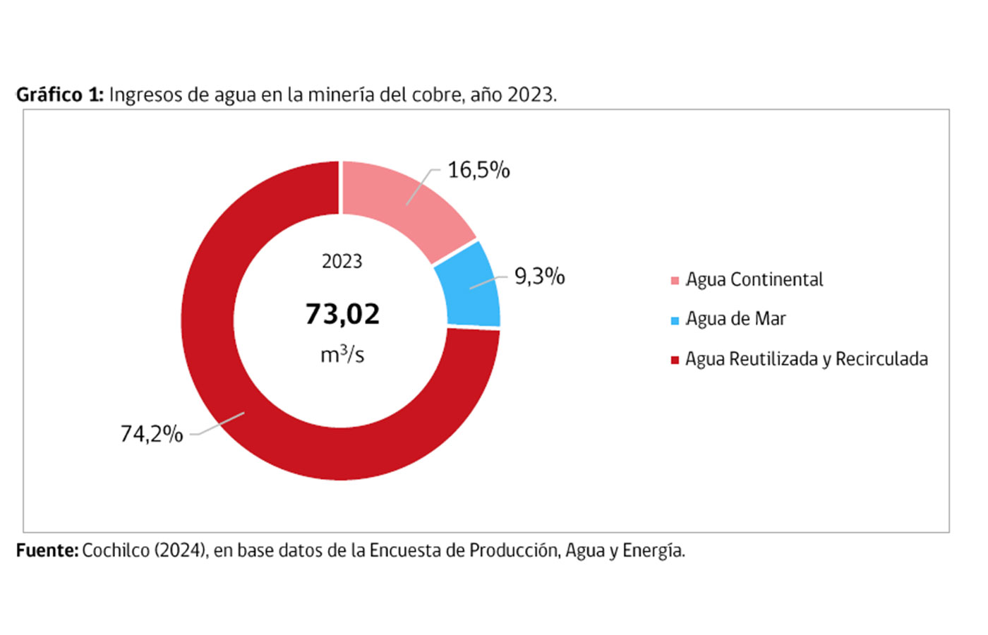 Cochilco presenta el informe Consumo de Agua en la Minería del cobre