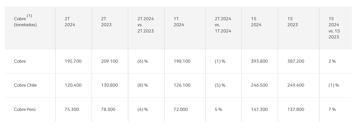 D:MFAngela FloresRoute One AmericasNotasNotas 2024Julio 2024Notas 22.07.2024Anglo American alcanza un sólido desempeño durante el segundo trimestre.png