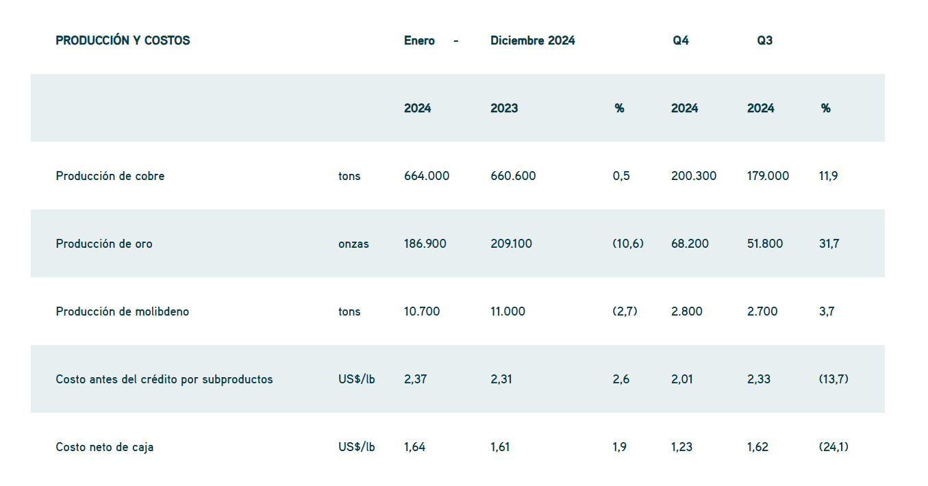 Antofagasta Minerals invertirá USD 3900 millones durante este año 2025 