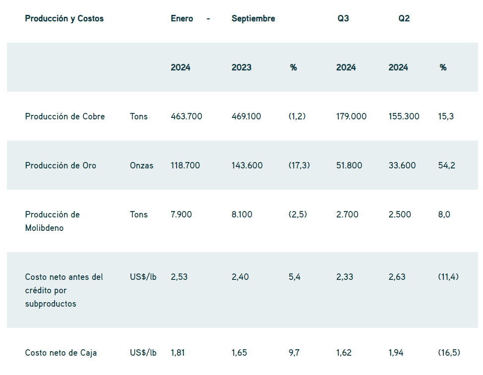 D:\MF\Angela Flores\Route One Americas\Notas\Notas 2024\Octubre 2024\Notas 16.10.2024\Antofagasta Minerals produjo 463 mil toneladas de cobre hasta septiembre.png