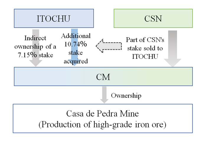 Brasil: Itochu comprará una participación en la unidad de mineral de hierro de CSN 