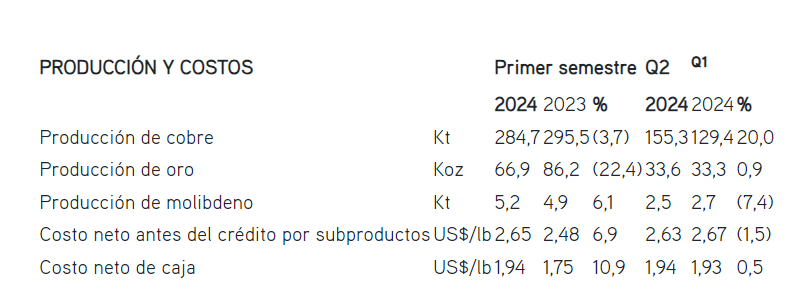 Chile: Antofagasta Minerals aumentó en 20% su producción durante el 2T24 