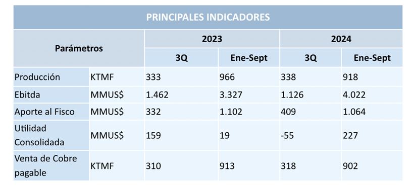 Chile: Codelco celebra resultados del tercer trimestre 2024