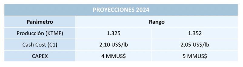 Chile: Codelco celebra resultados del tercer trimestre 2024