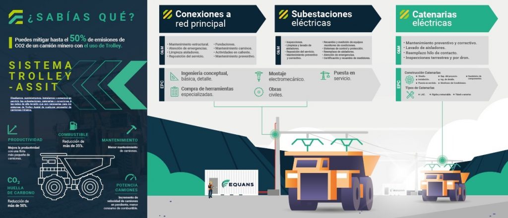 Trolley Assist: la revolución verde para la minería