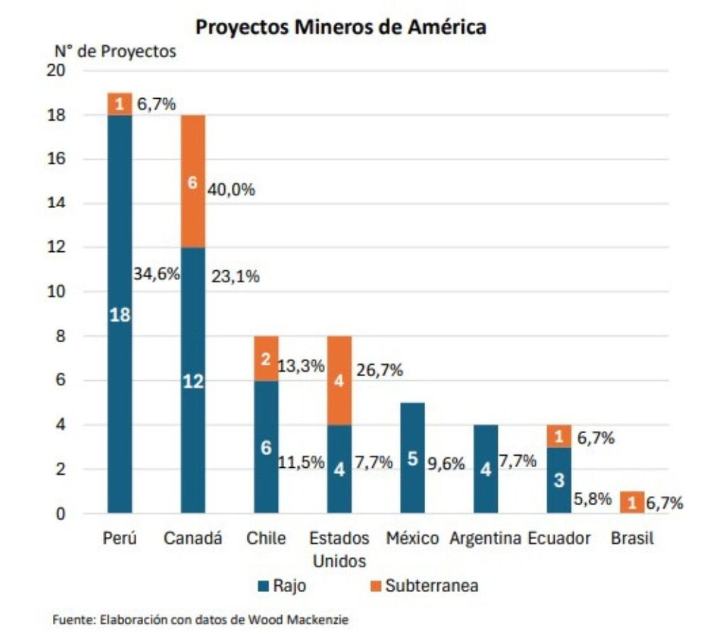 La cartera de proyectos de la región consta de 67 proyectos mineros de cobre, donde 52 corresponden a yacimiento tipo rajo y los 15 proyectos restantes a minería subterránea.| Crédito: Cochilco
