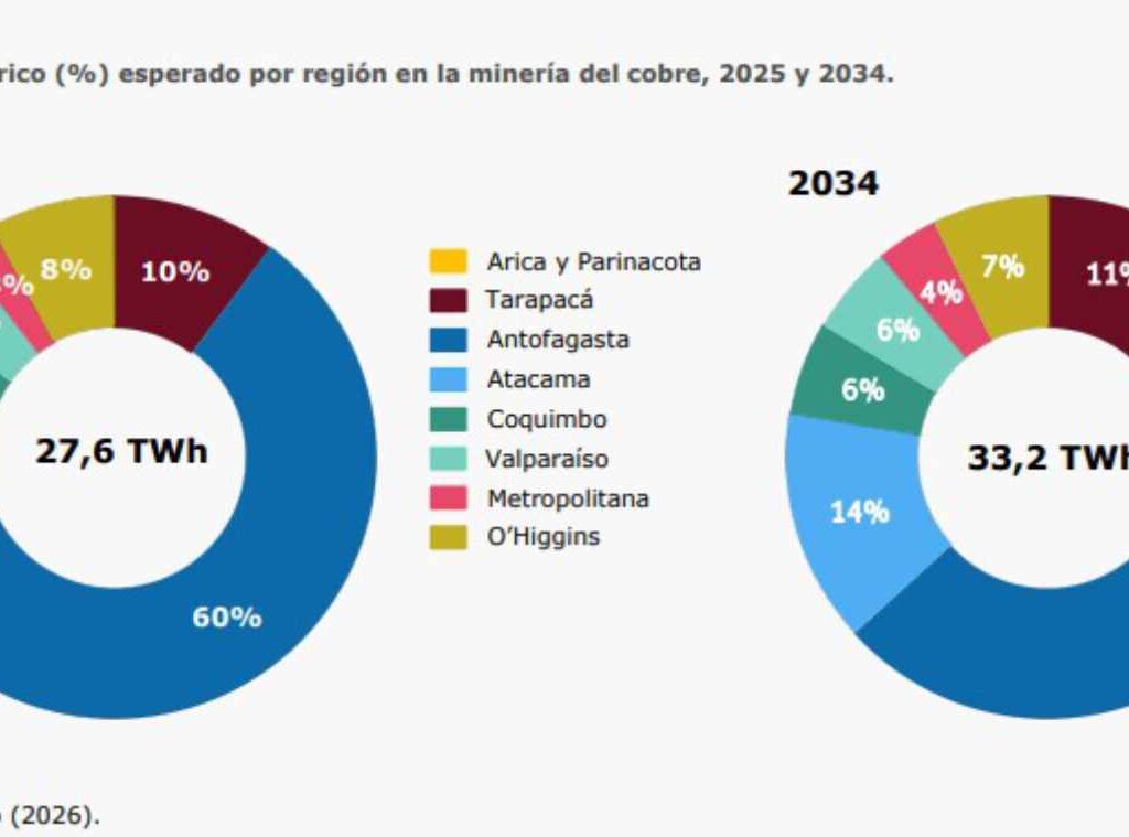 En 2025, Antofagasta concentra cerca del 60% del total nacional; hacia 2034, si bien mantiene el liderazgo, su participación disminuye a 52% | Foto: Cochilco